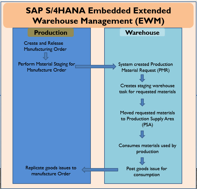 SAP S/4HANA EWM-Advanced Production Integration