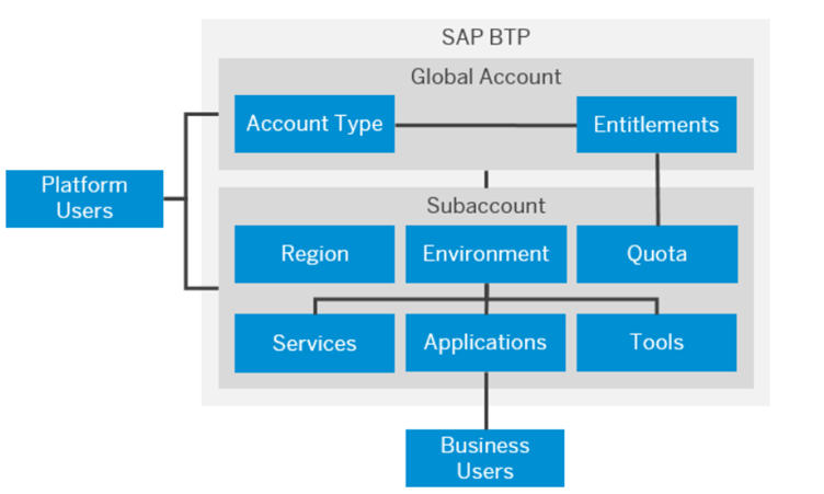 SAP BTP SAP Business Technology Platform: Empowering Digital Transformation
