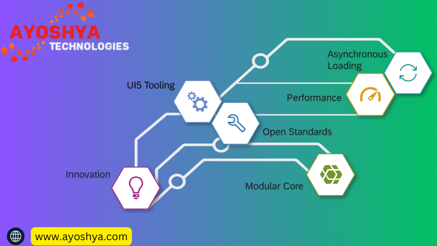 sap ui5 and fiori, what is sap ui5, sap ui5 and fiori