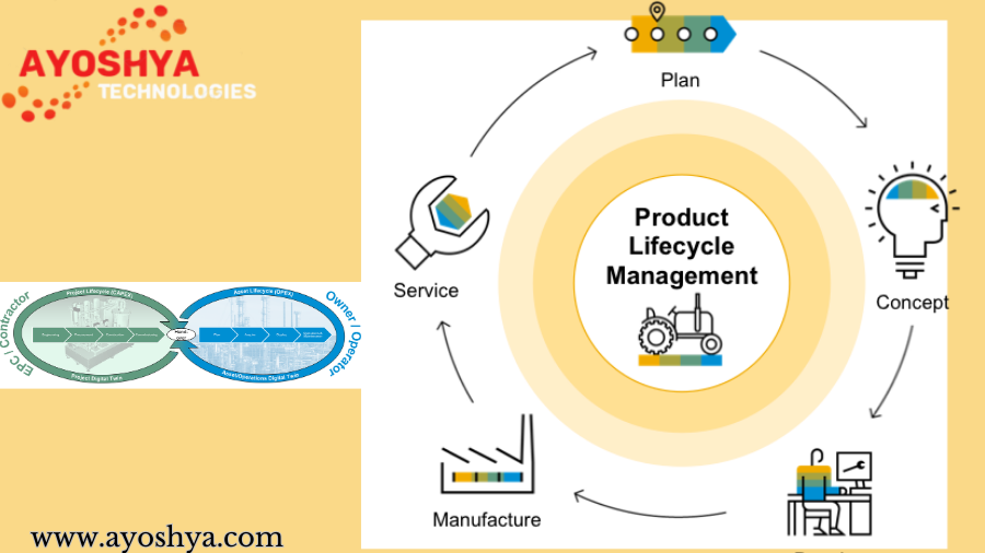 SAP PLM